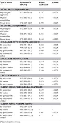 Screening for Multiple Types of Family Violence: Development and Validation of the Family Polyvictimization Screen